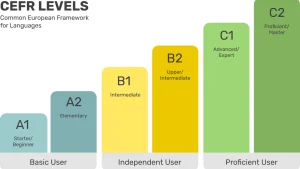 Рівні володіння іноземною мовою: повний гід від A1 до C2
